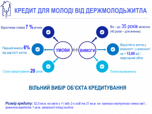 СТАТУТНИЙ КАПІТАЛ ДЕРЖМОЛОДЬЖИТЛА ЗБІЛЬШЕНО: БІЛЬШЕ УКРАЇНСЬКИХ РОДИН ПРИДБАЮТЬ ЖИТЛО